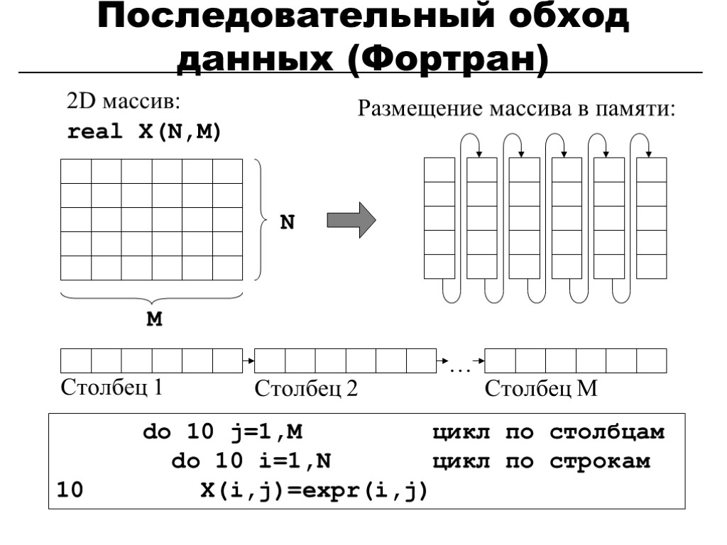 Последовательный обход данных (Фортран) 2D массив: Размещение массива в памяти: real X(N,M) do 10